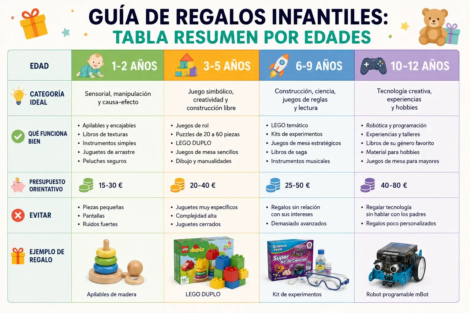 Guía de regalos infantiles: tabla resumen por edades